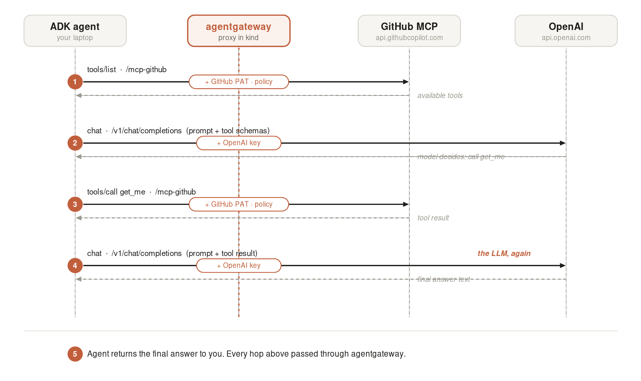 Sequence diagram of one ADK agent turn flowing through agentgateway to the GitHub MCP server and OpenAI
