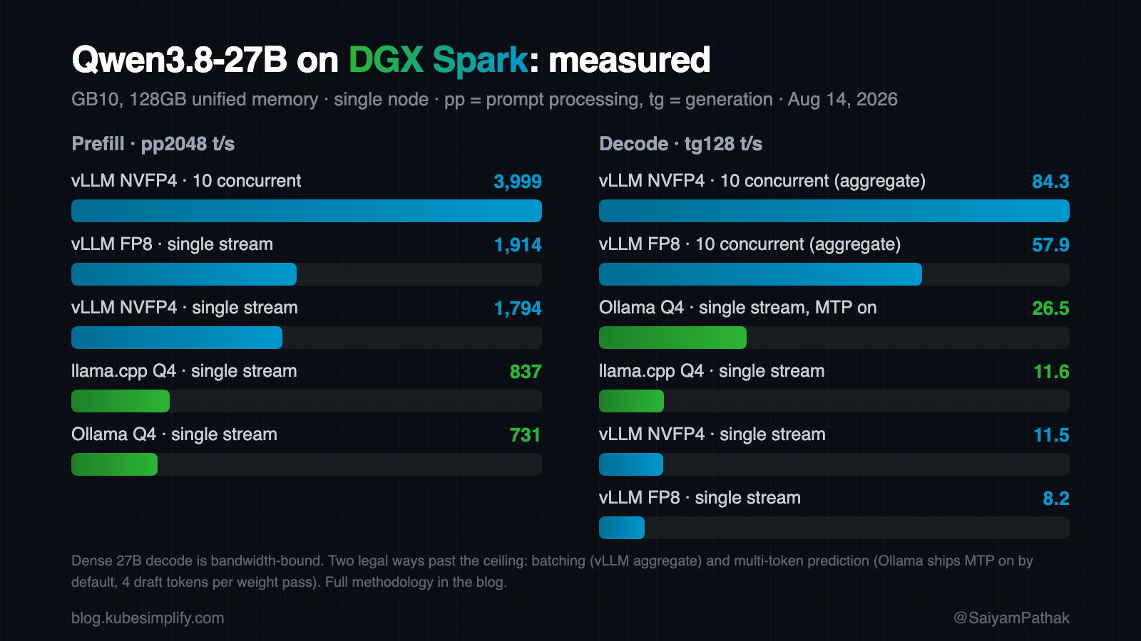 Qwen3.8-27B on DGX Spark: measured prefill and decode across llama.cpp, Ollama, and vLLM