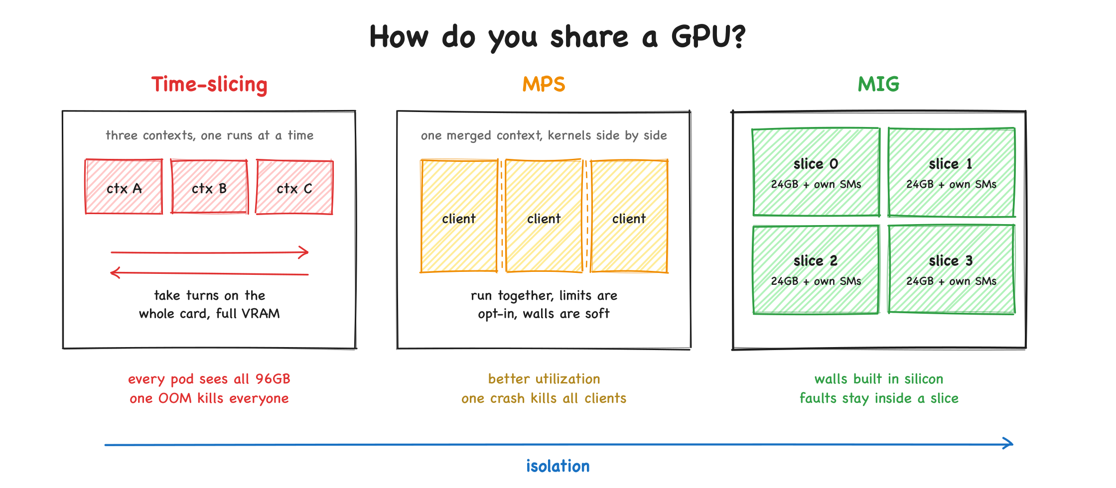 The GPU sharing spectrum: time-slicing, MPS, and MIG compared