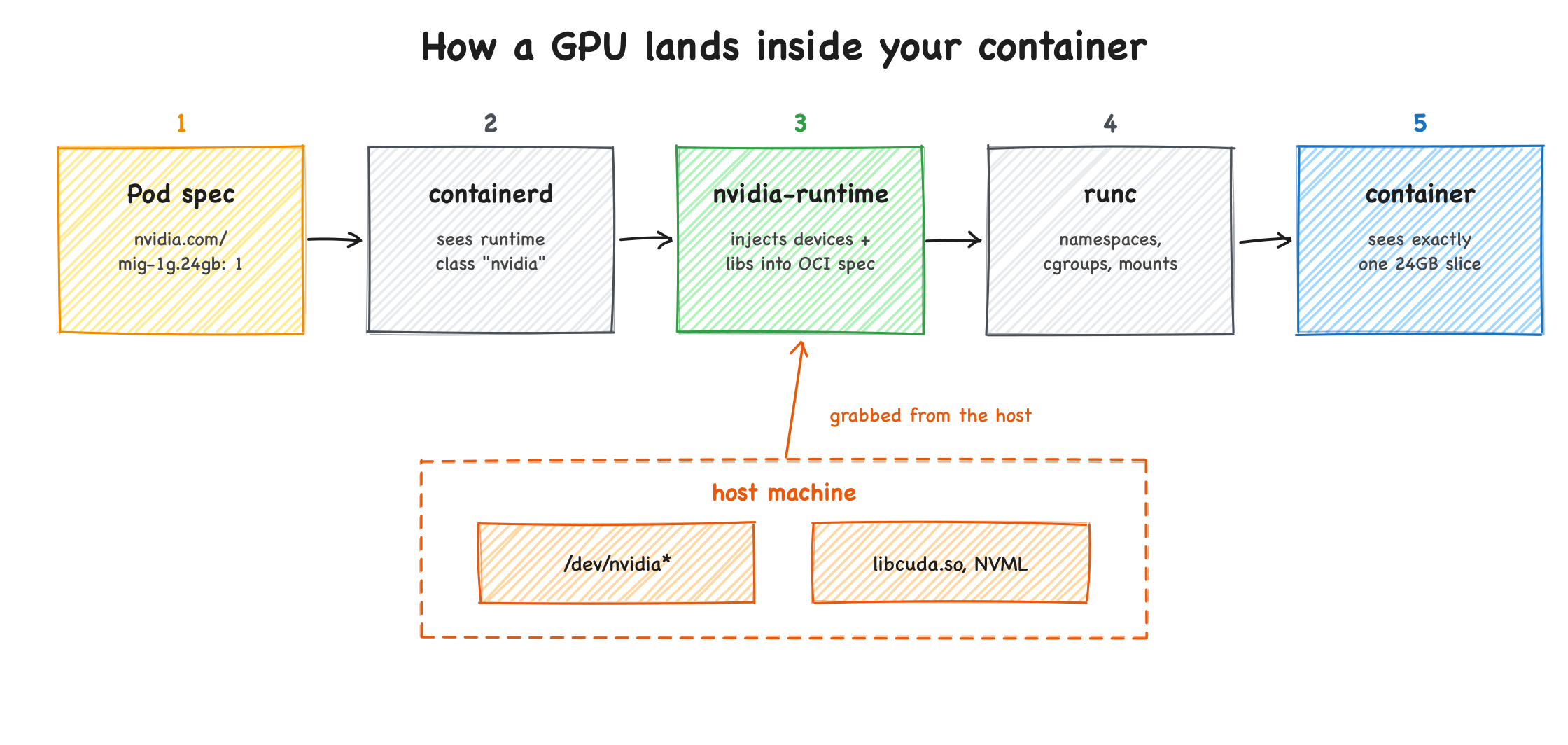 How the NVIDIA runtime injects GPU devices into a container